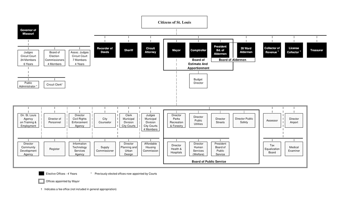 City of St. Louis Organization Chart