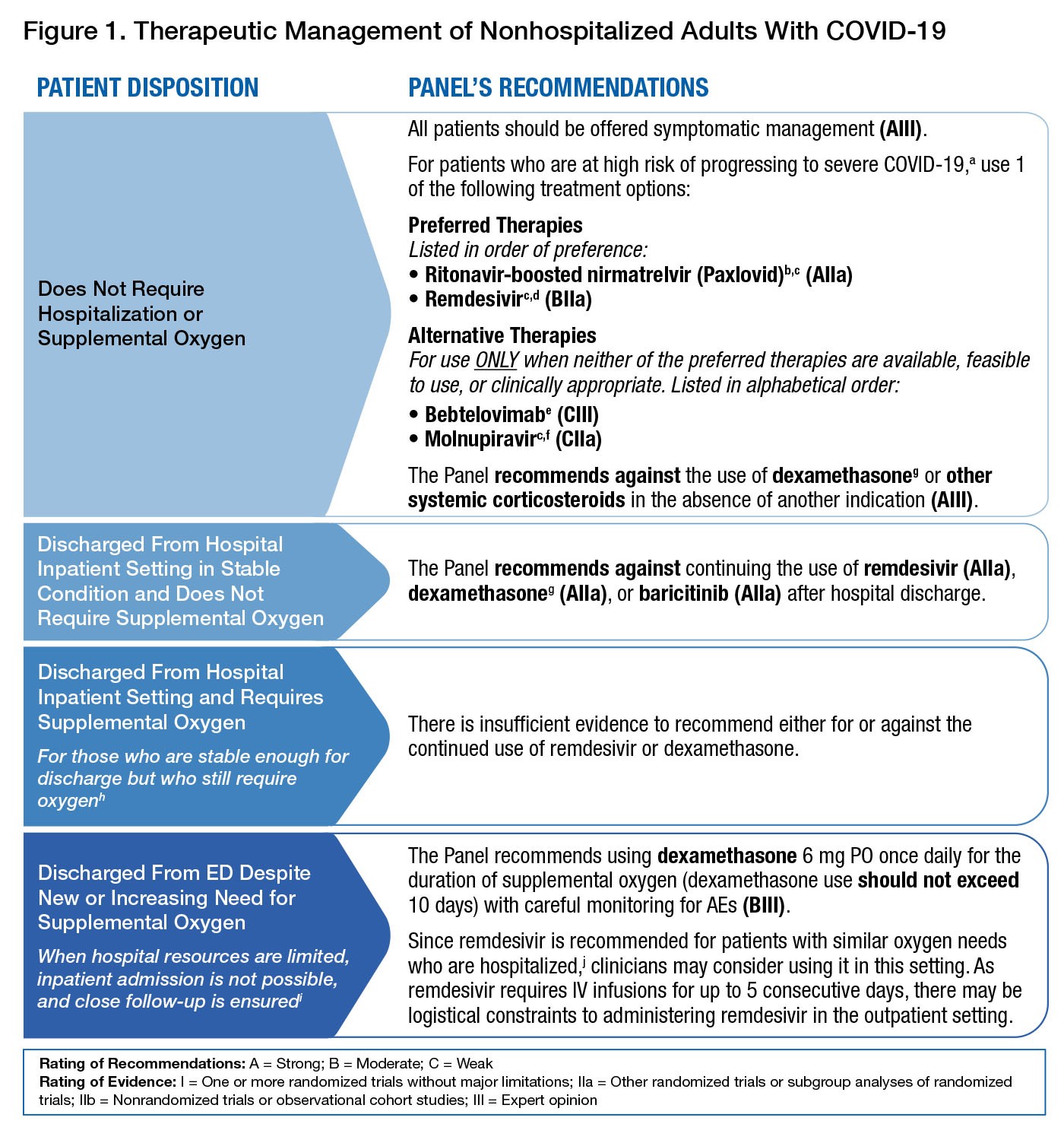 Theraputic management of nonhospitalized adults with covid 19