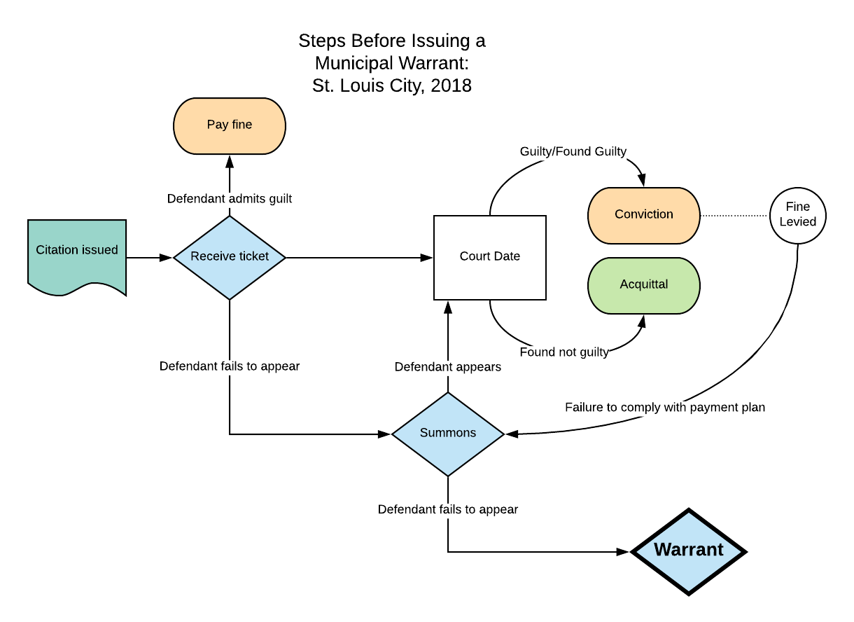 Steps before issuing a municipal warrant in St. Louis City, 2018