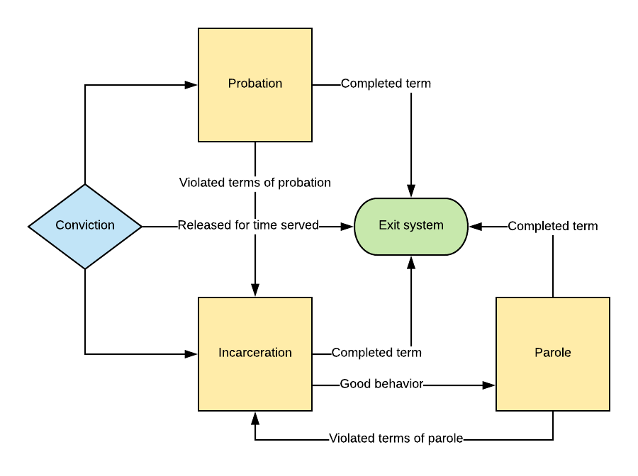 Relationship between Prison, Probation, and Parole Relationship between Prison, Probation, and Parole
