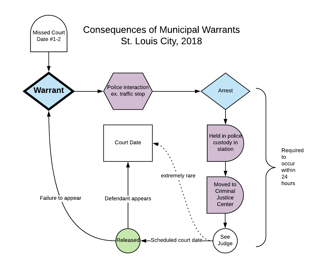 Consequences of municipal warrants in St. Louis City, 2018