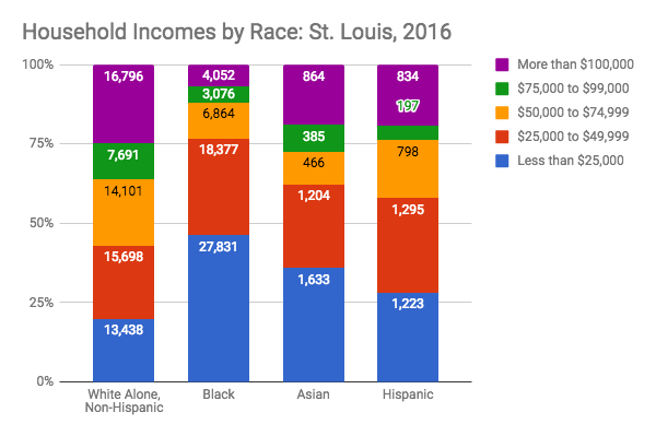 Household Income Chart