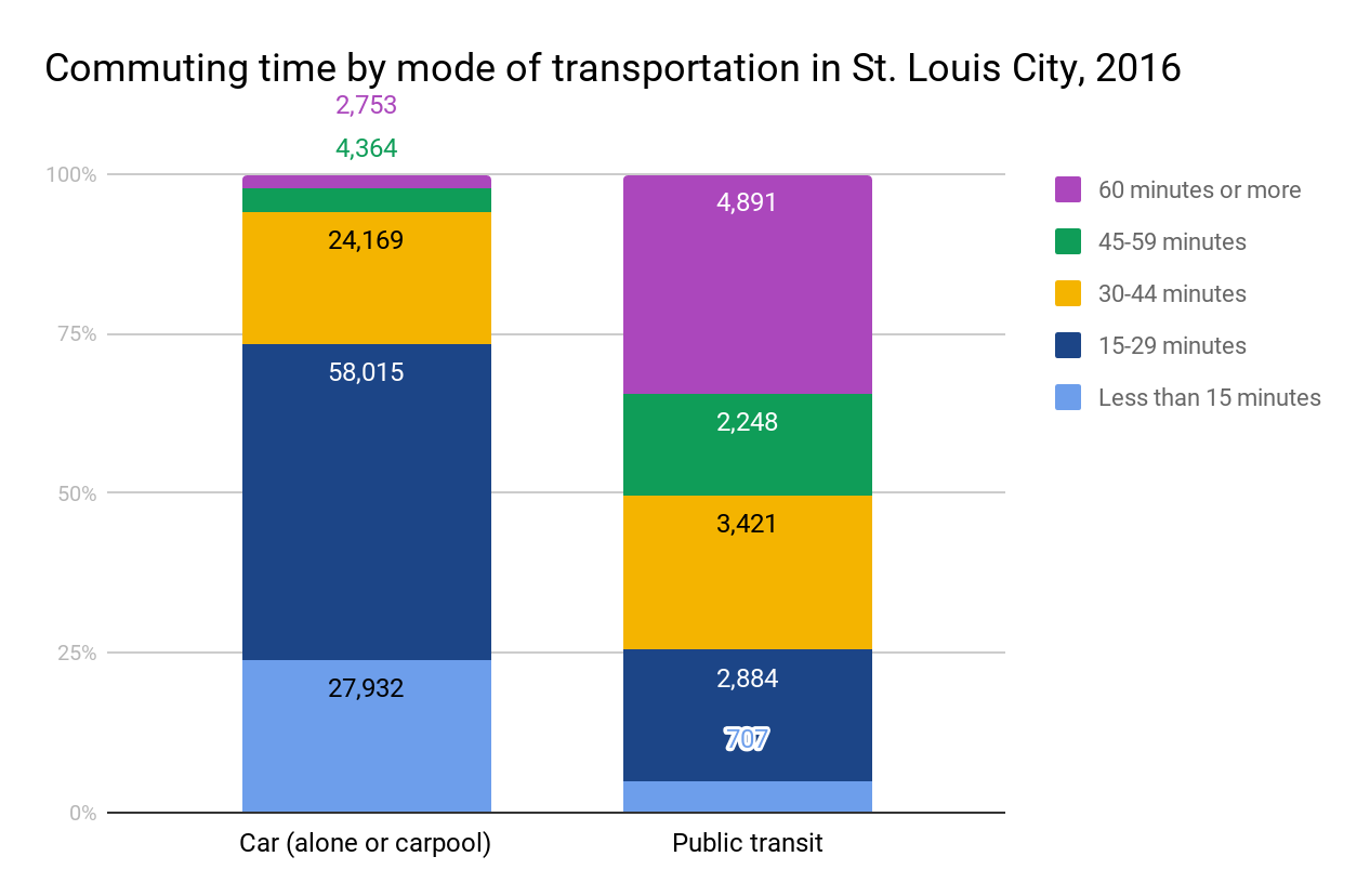 Commuting time by mode of transportation in St. Louis City, 2016 Commuting time by mode of transportation in St. Louis City, 2016