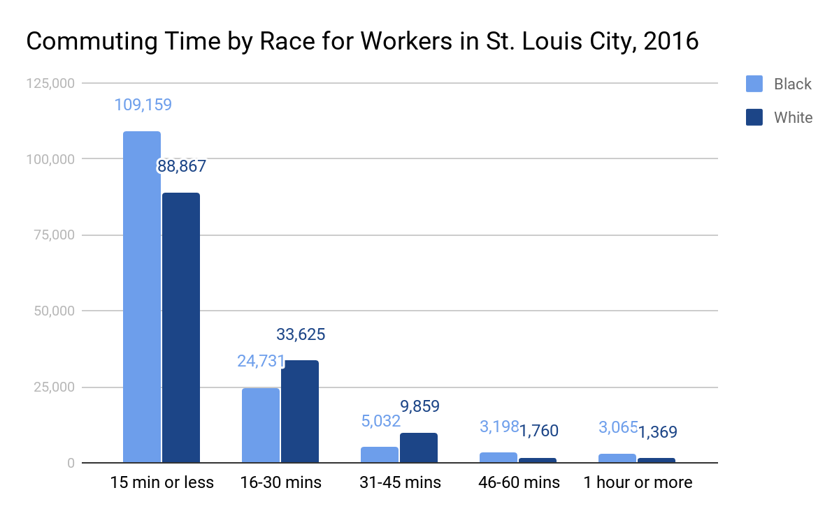 2016 Commuting Times by Race 2016 Commuting Times by Race
