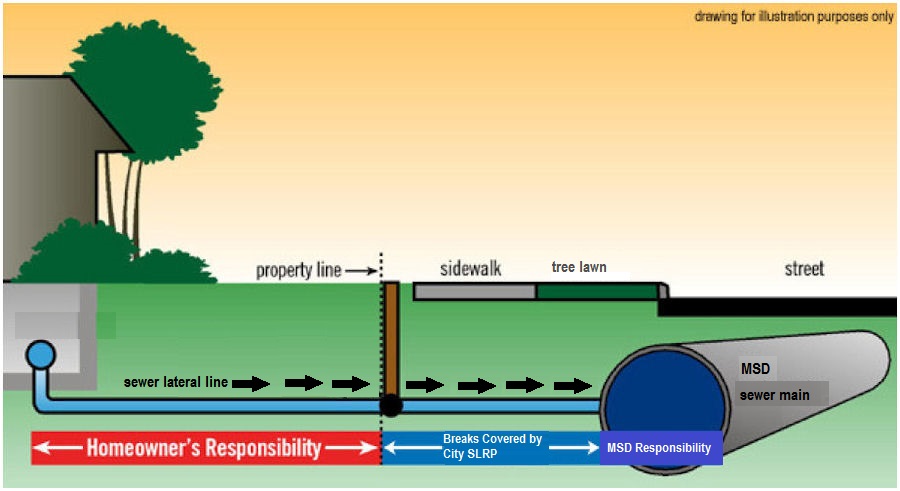 Sewer Lateral Drawing